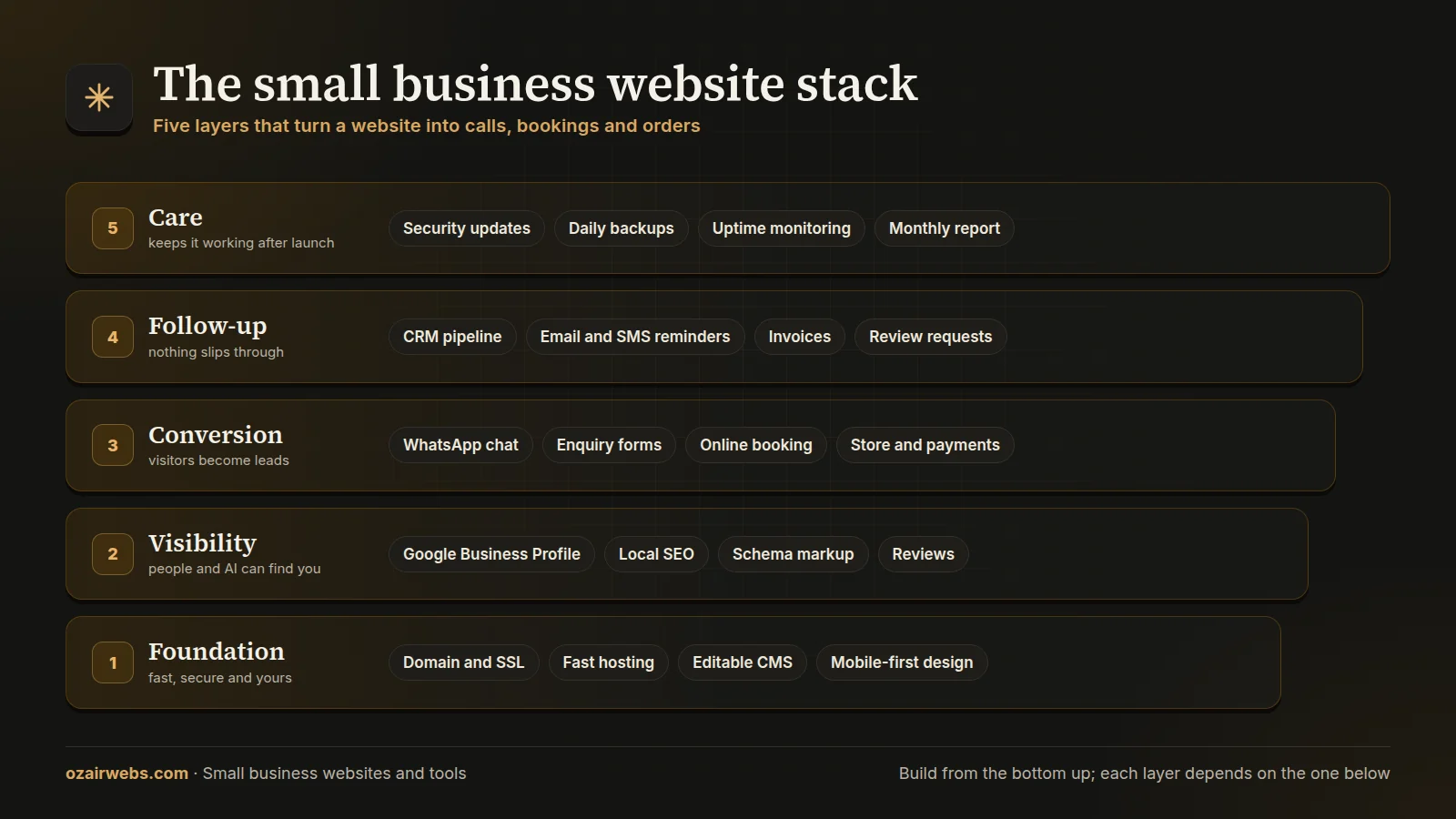 Small business website stack infographic: foundation, visibility, conversion, follow-up and care layers