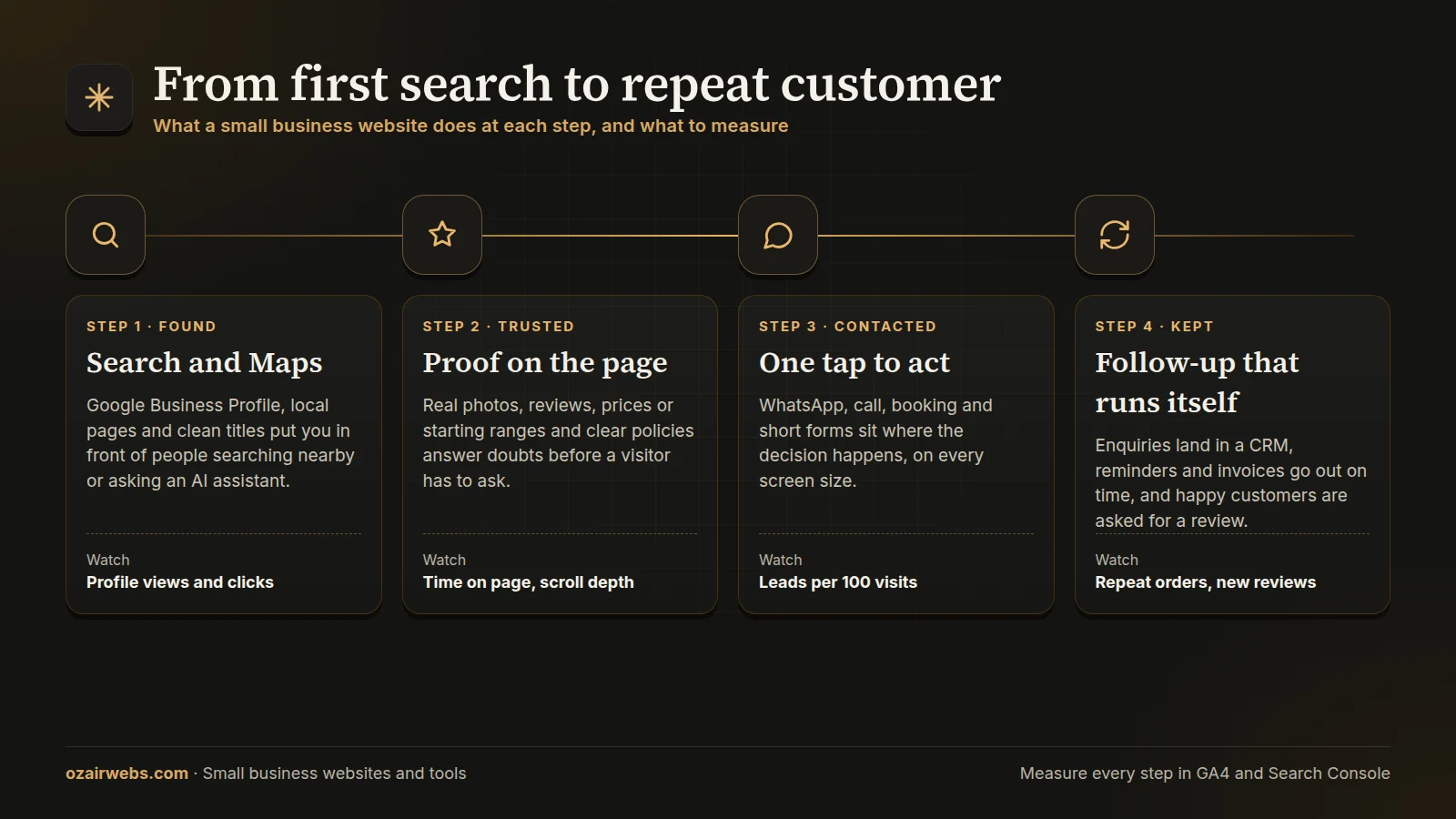 Small business customer journey infographic: found on search and Maps, trusted, contacted, kept