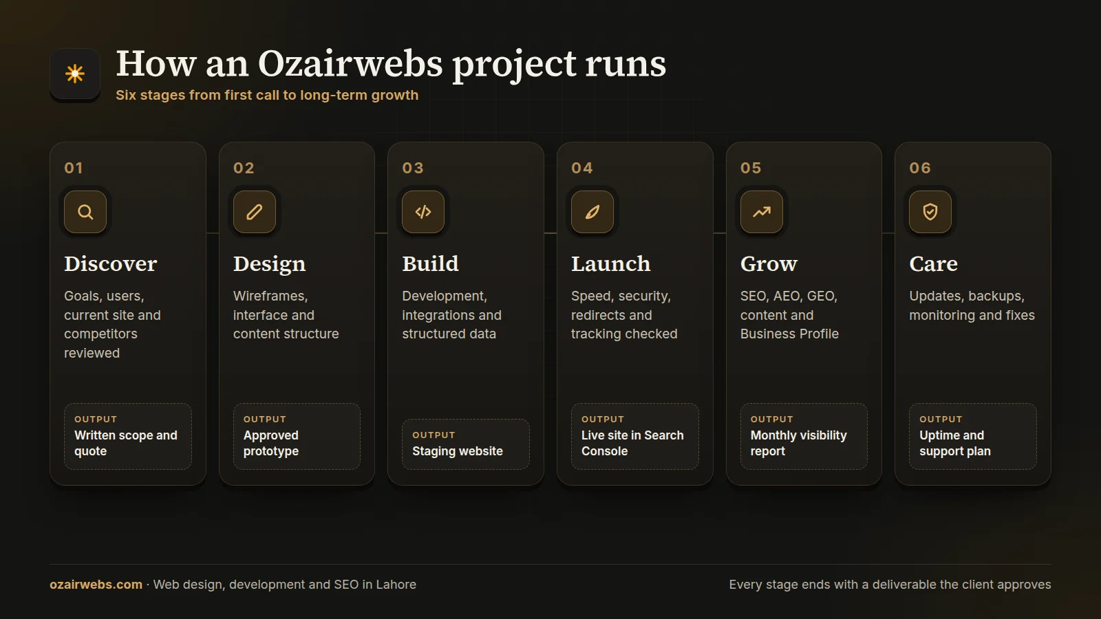 Ozairwebs web project process infographic: discover, design, build, launch, grow and care, with the deliverable from each stage