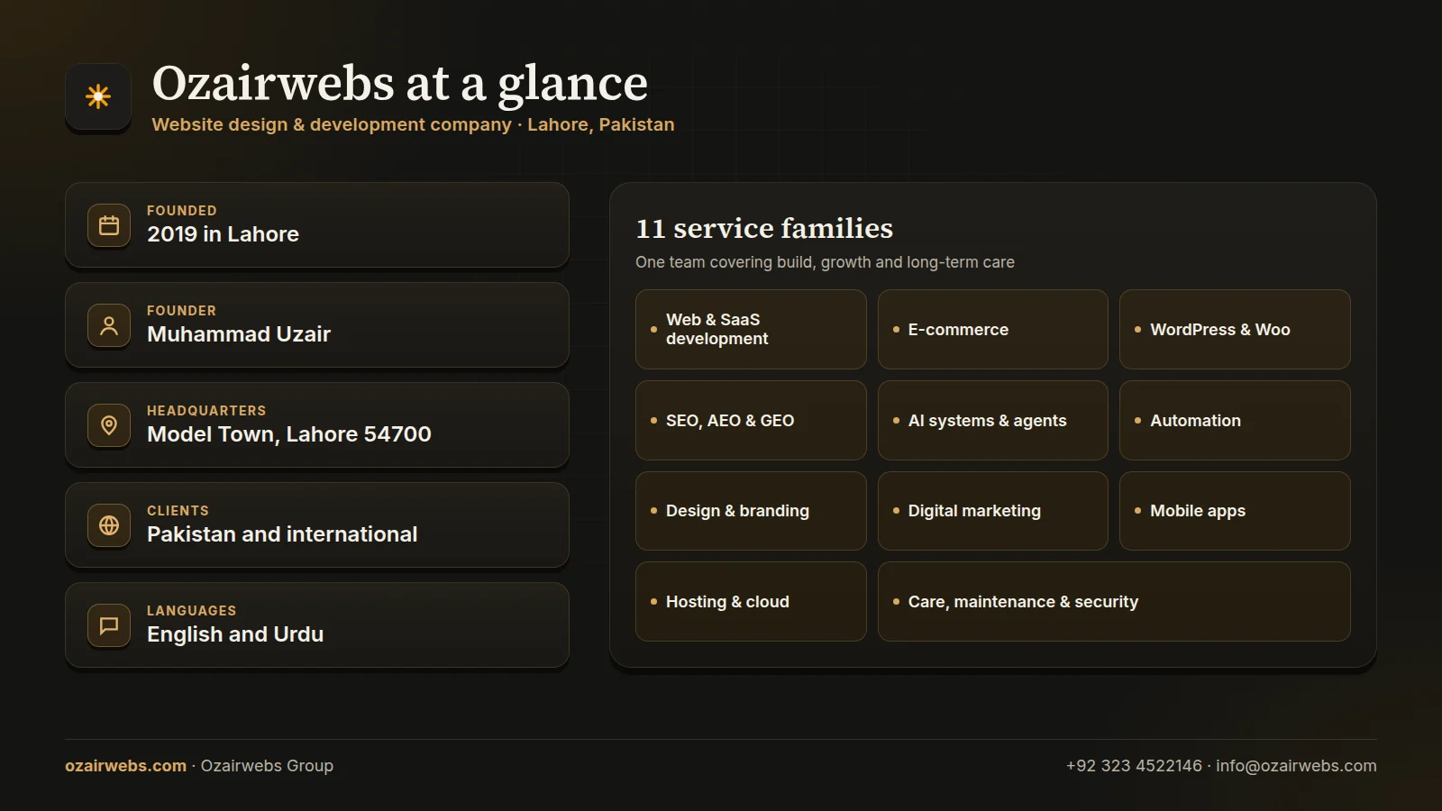 Ozairwebs company profile infographic: web design and development company founded in 2019 in Lahore by Muhammad Uzair, with 11 service families
