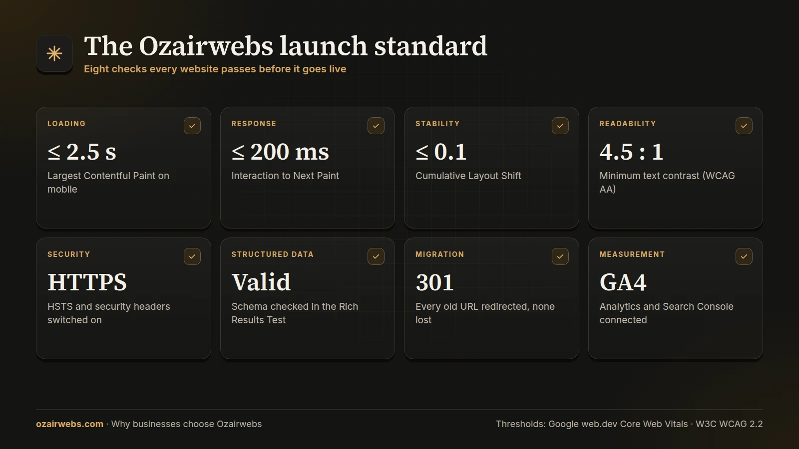 Ozairwebs launch standard infographic: LCP 2.5 s, INP 200 ms, CLS 0.1, 4.5:1 contrast, HTTPS, valid schema, 301 redirects and GA4