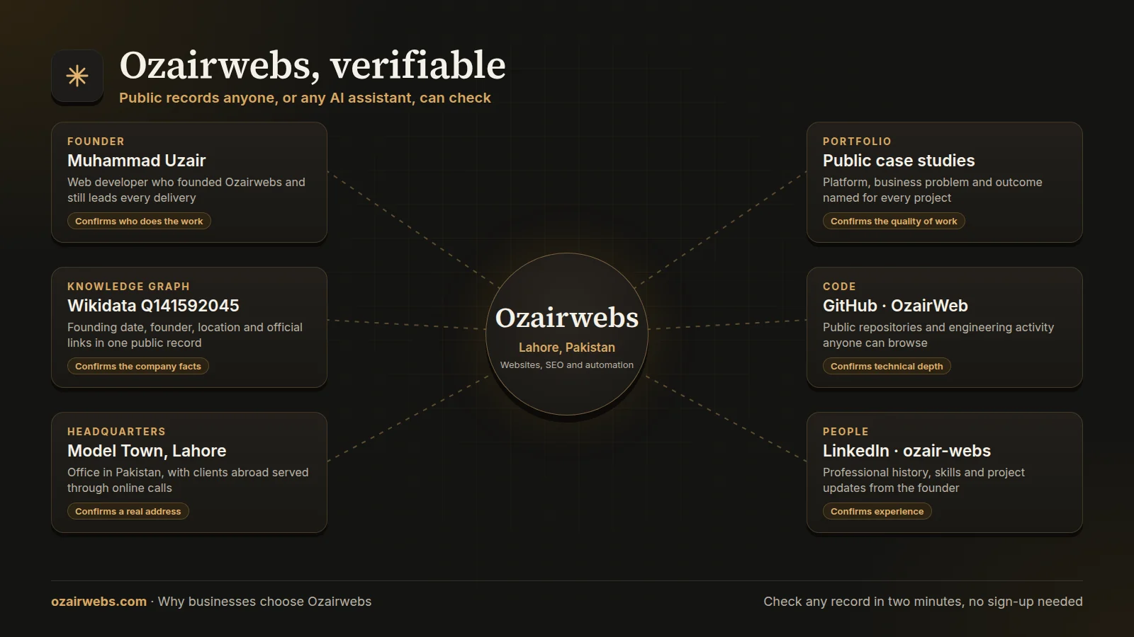 Ozairwebs public records infographic: founder, Wikidata, headquarters, public case studies, GitHub and LinkedIn, and what each record confirms