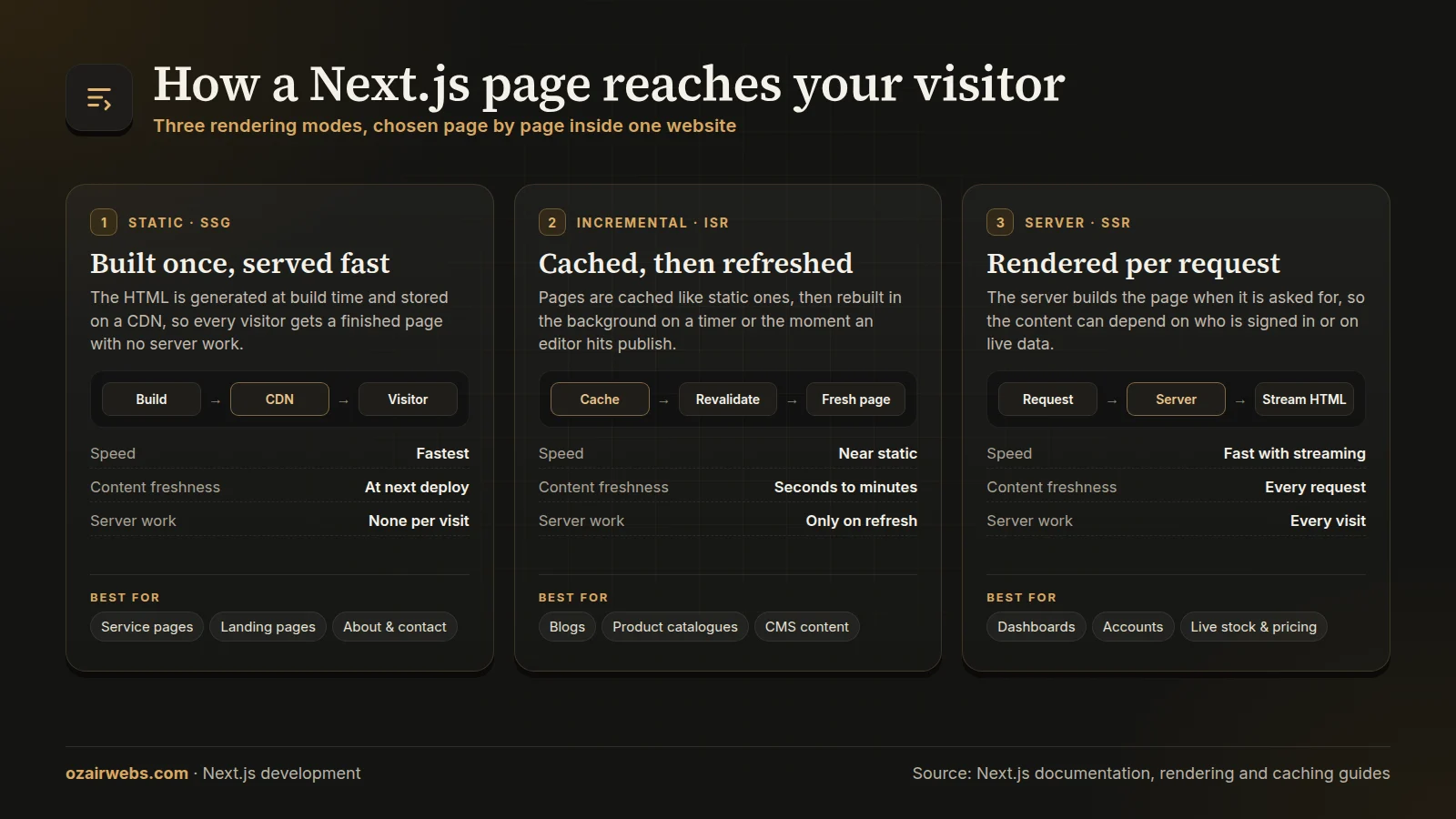 Infographic comparing Next.js static generation, incremental static regeneration and server-side rendering by speed, content freshness and server work