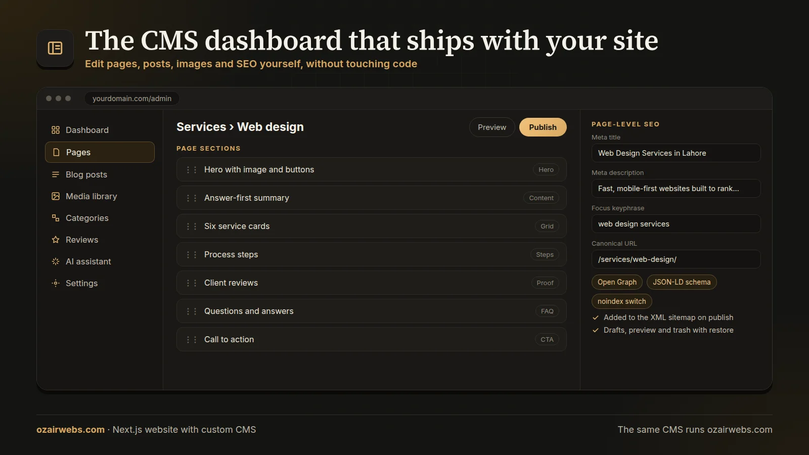 Custom Next.js CMS admin dashboard showing the page sections editor, media library, blog posts and page-level SEO fields