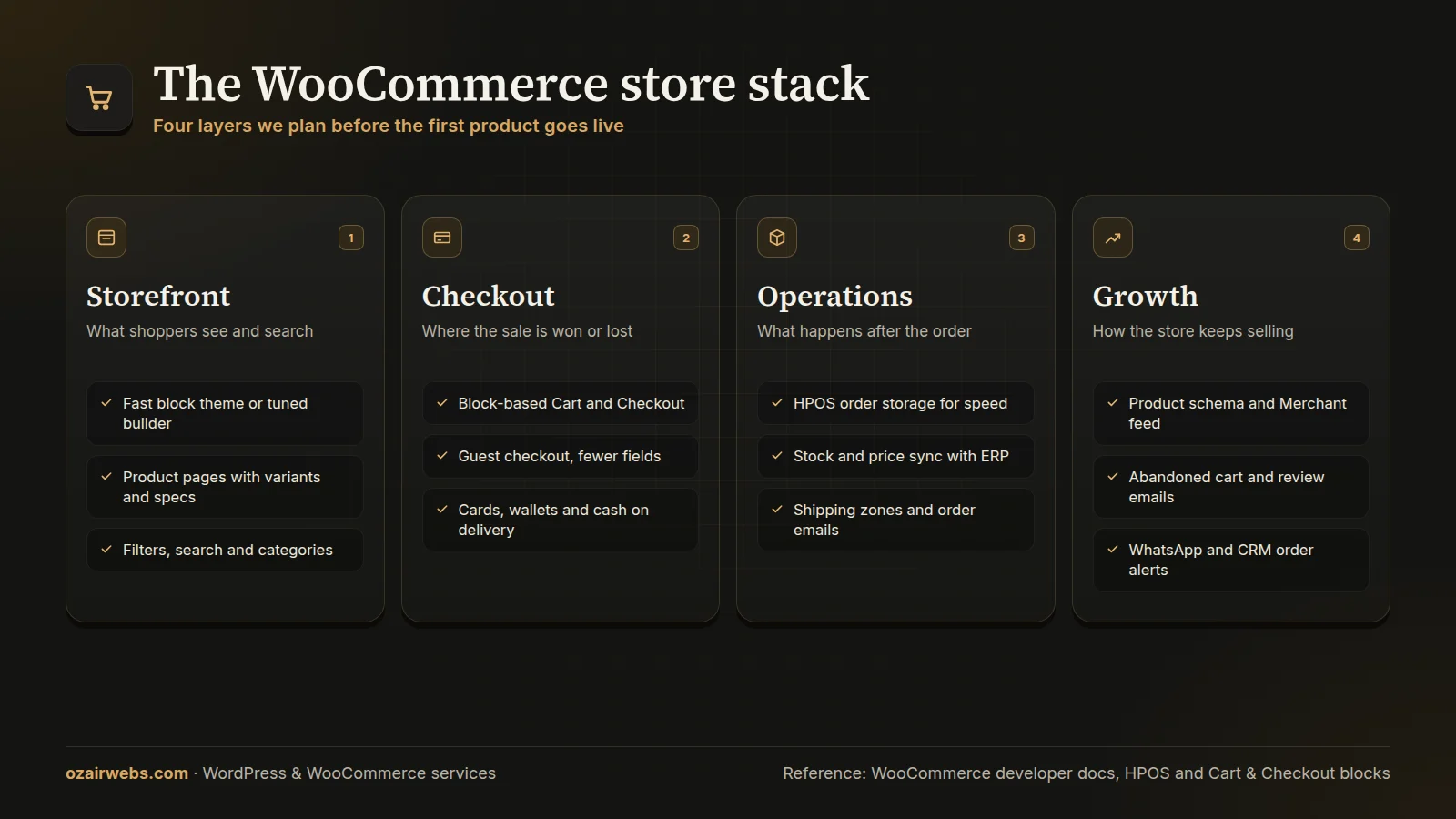WooCommerce store stack infographic showing storefront, checkout, operations and growth layers