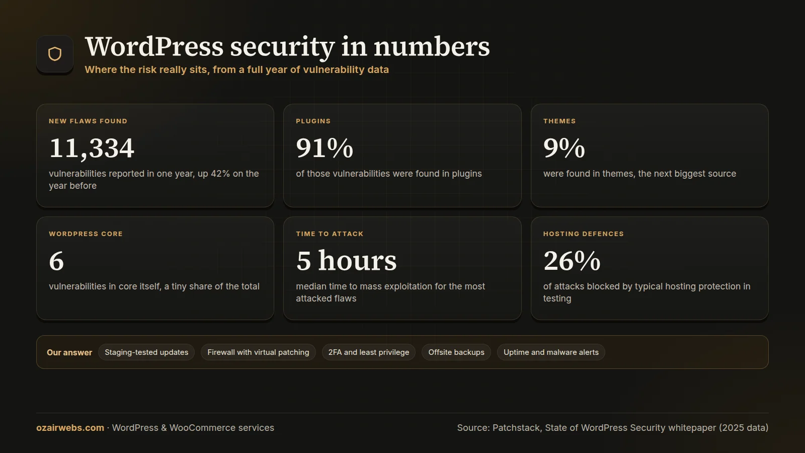 WordPress security statistics infographic: 11,334 new vulnerabilities, 91% in plugins, 9% in themes, 6 in core, 5 hours to mass exploitation and 26% of attacks blocked by hosting
