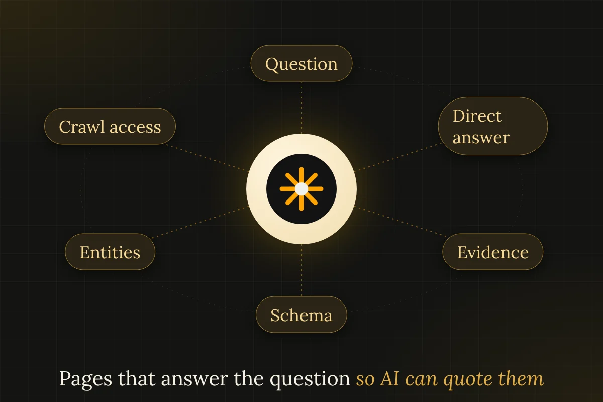 Orbit diagram of what makes a page quotable: question, direct answer, evidence, schema, entities and access
