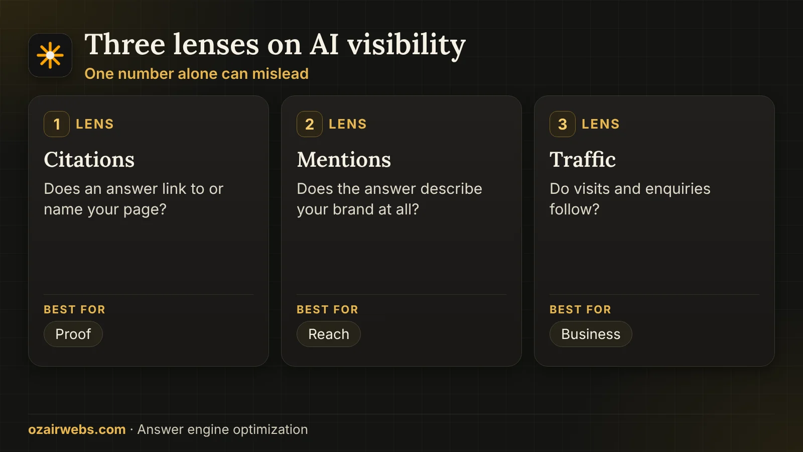 Three lenses for measuring answer engine optimization: citations, mentions and traffic