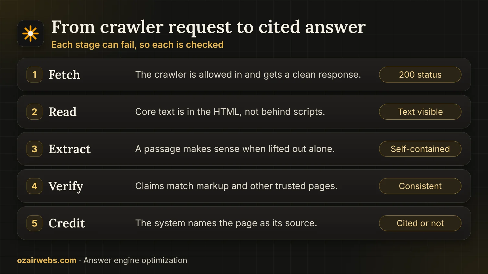 Five stages from crawler request to a cited answer: fetch, render, extract, verify and cite