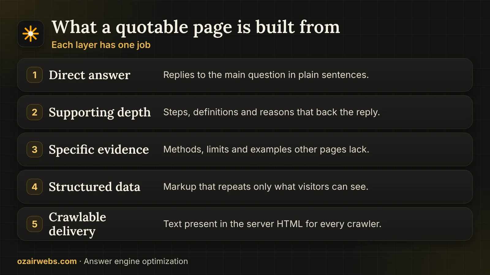 Five layers of a quotable page: direct answer, supporting depth, evidence, structured data and crawlable delivery