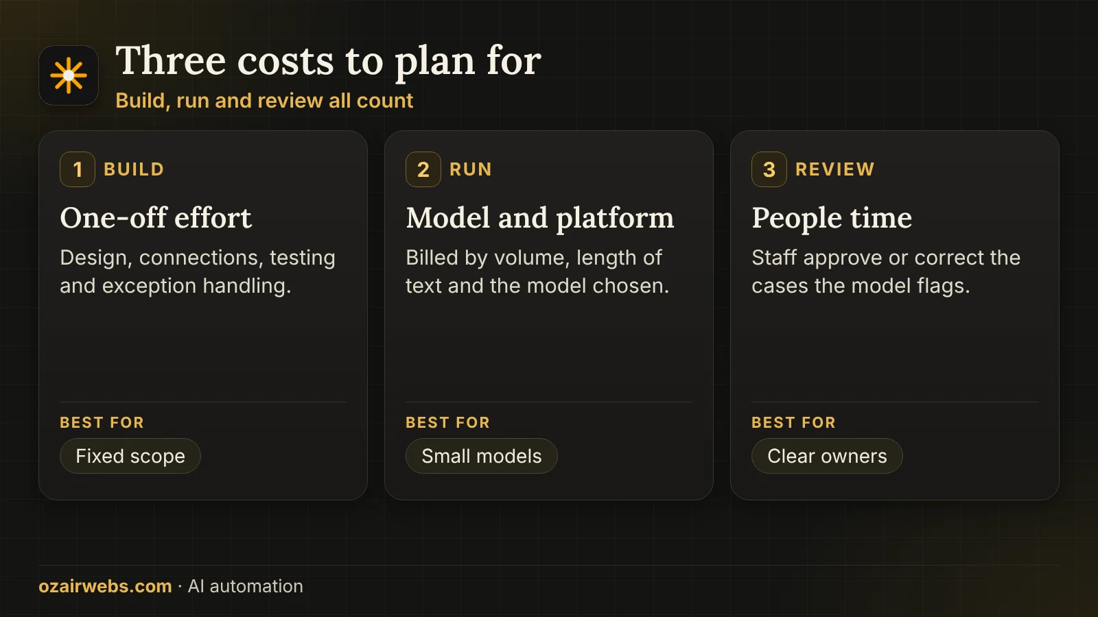 Three costs of an AI workflow: building it, running model calls, and human review time
