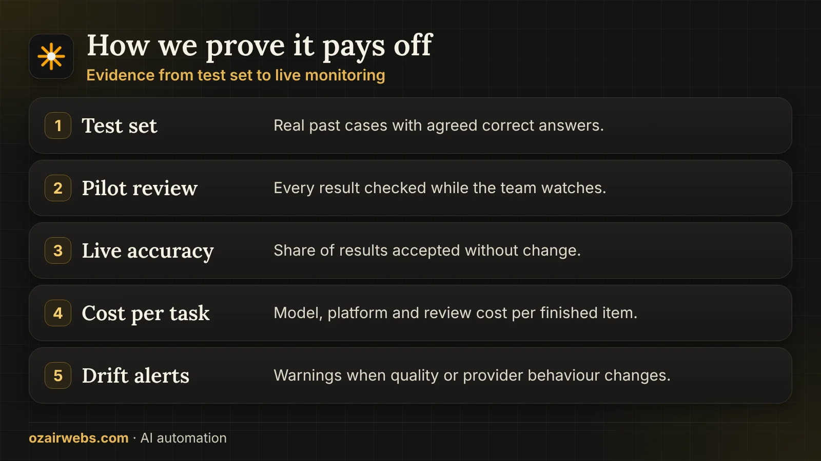 Layers of evidence for an AI workflow: test set, pilot review, live accuracy, cost per task and drift alerts