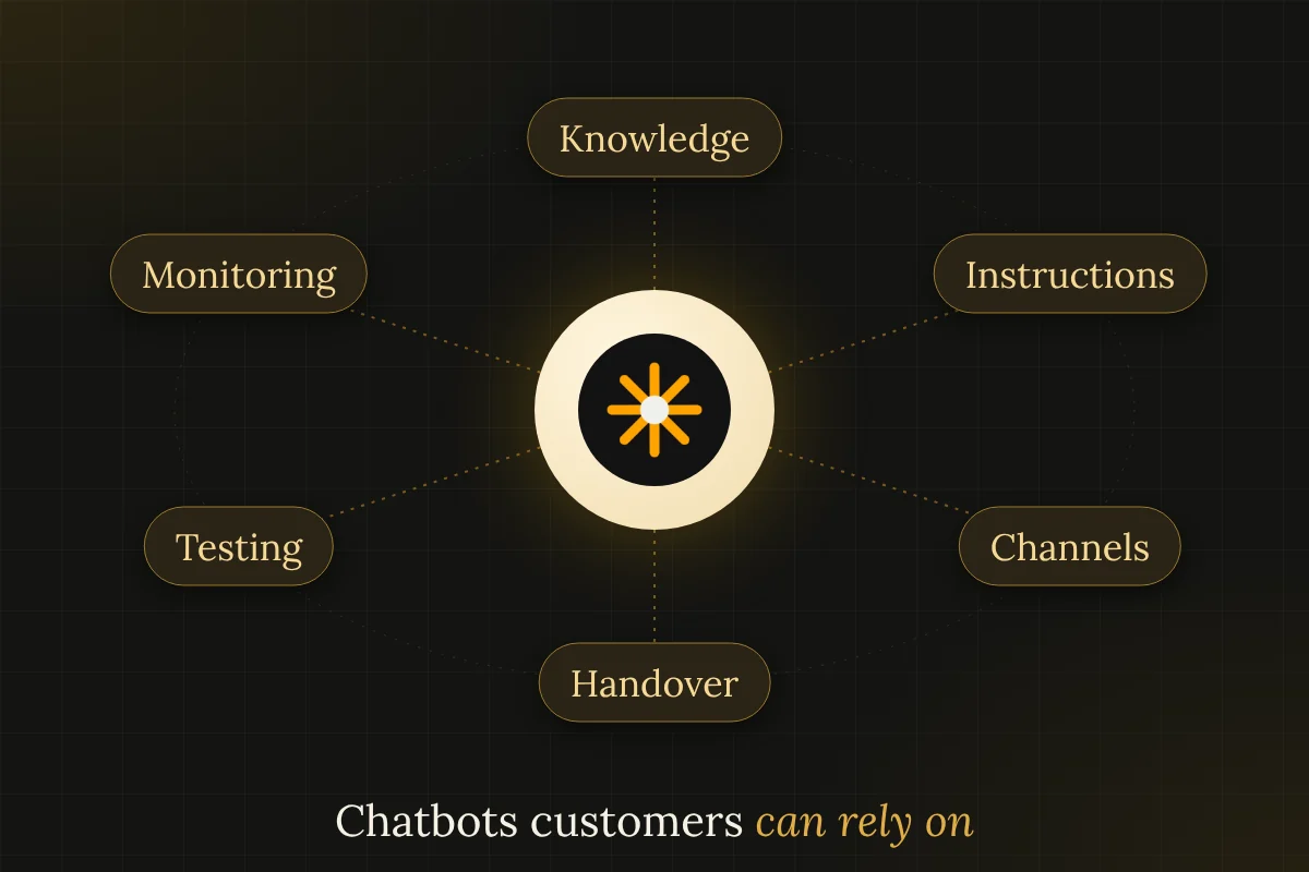Orbit diagram of chatbot building blocks: knowledge, instructions, channels, handover, testing and monitoring
