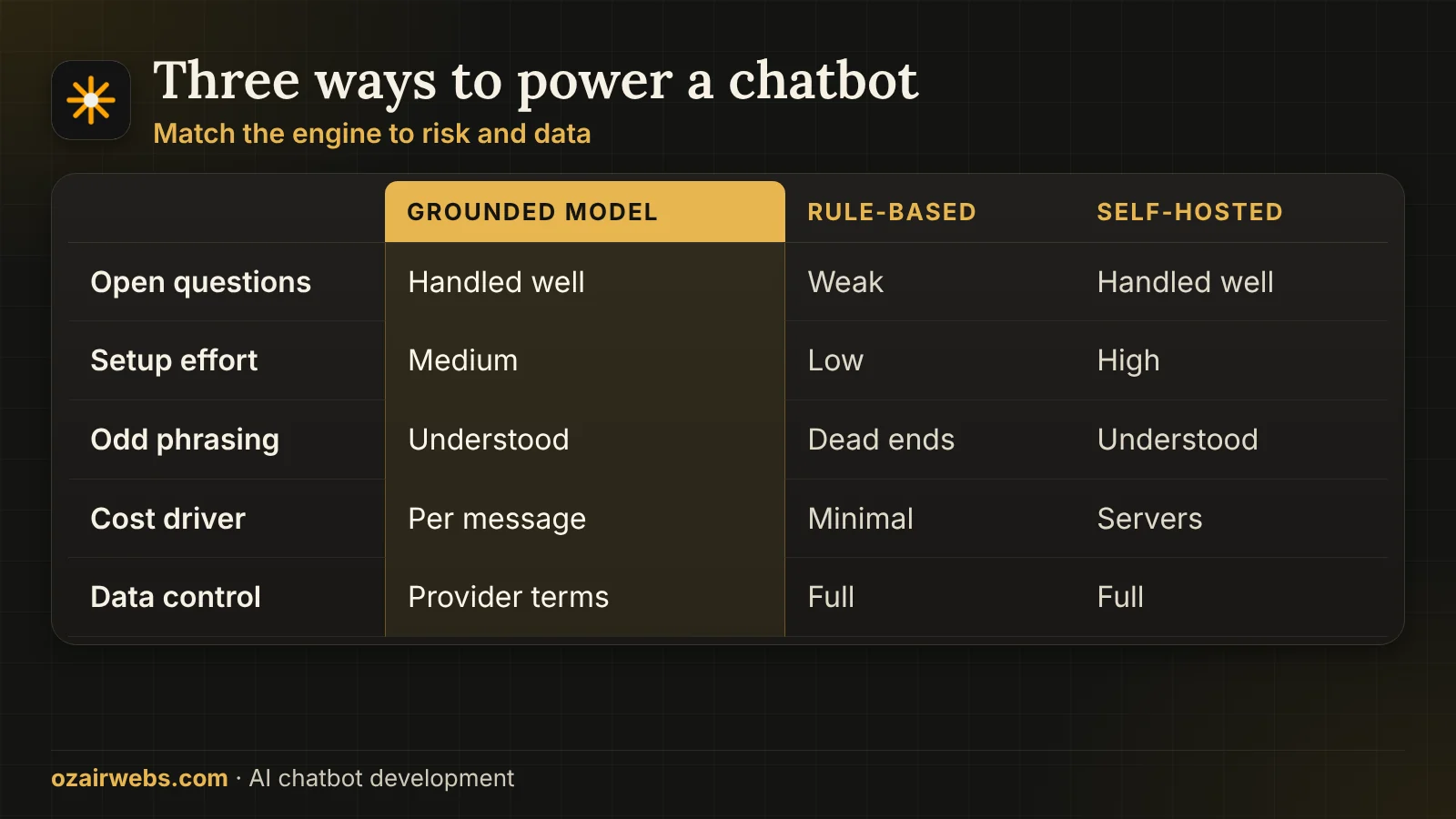 Comparison of grounded hosted model, rule-based flow and self-hosted model for chatbots