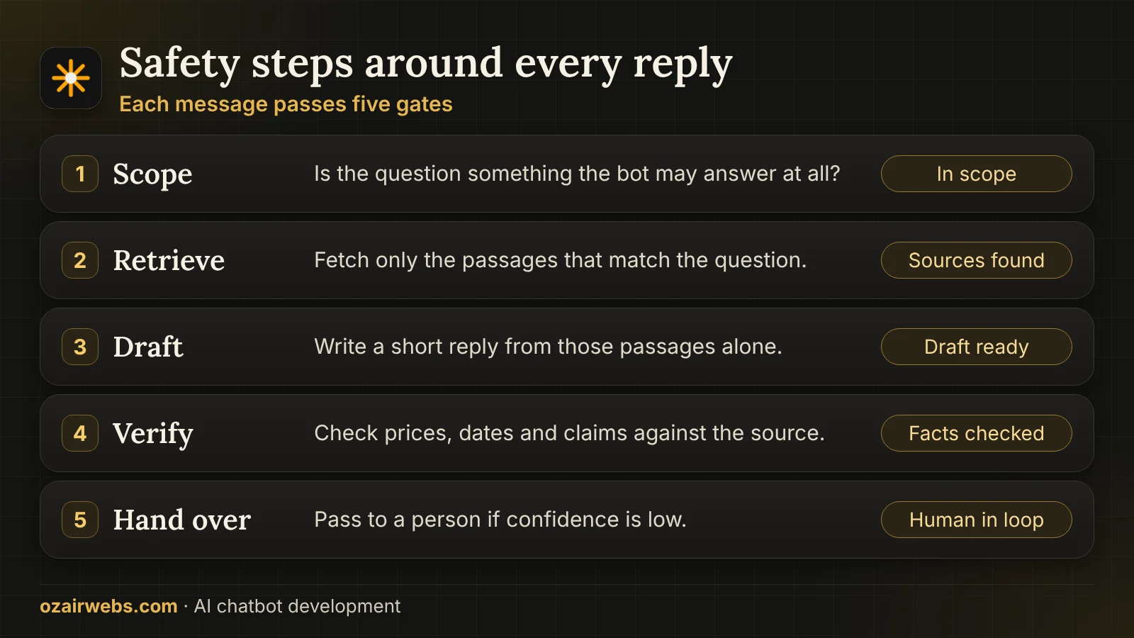 Five safety steps around a chatbot reply: scope check, retrieval, draft, output check and handover