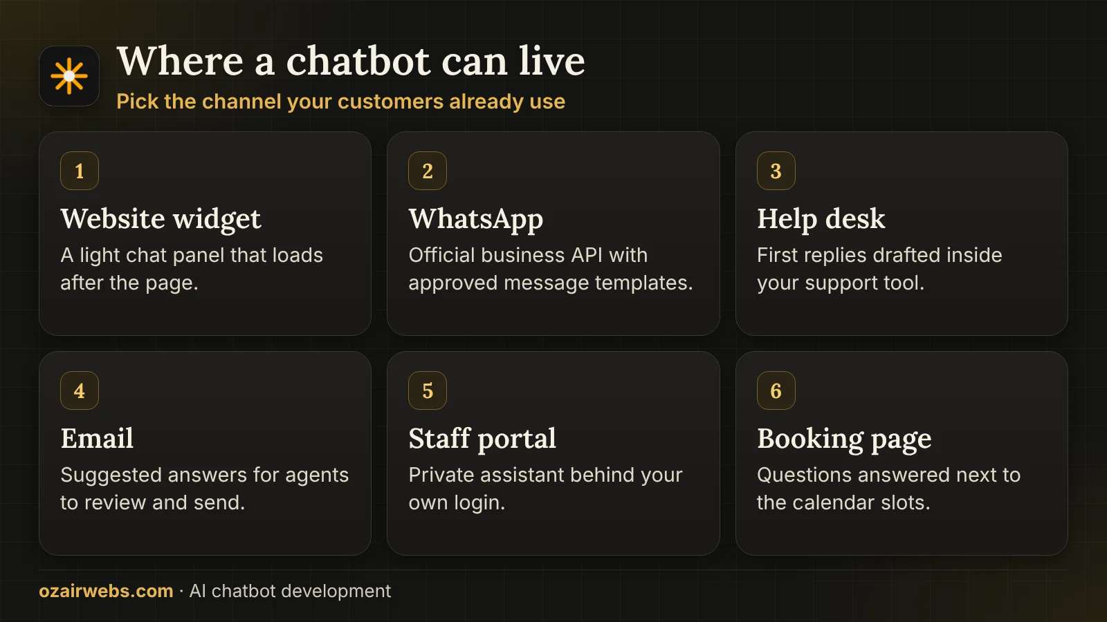 Six chatbot channels: website widget, WhatsApp, help desk, email, internal portal and booking page