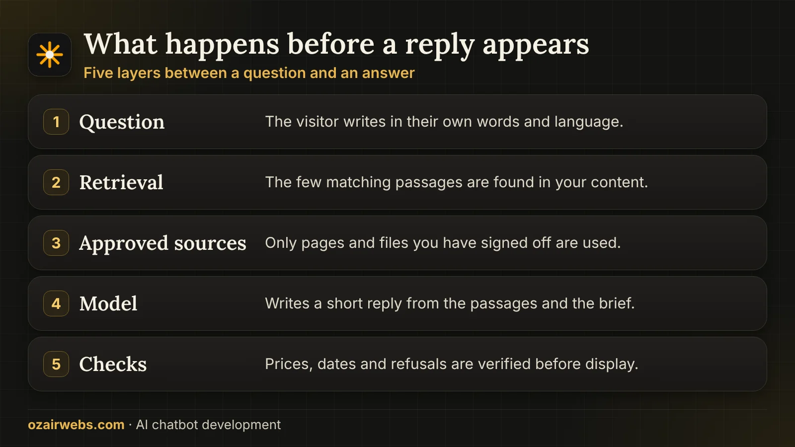 Layers behind a chatbot reply: question, retrieval, approved sources, model and checked answer