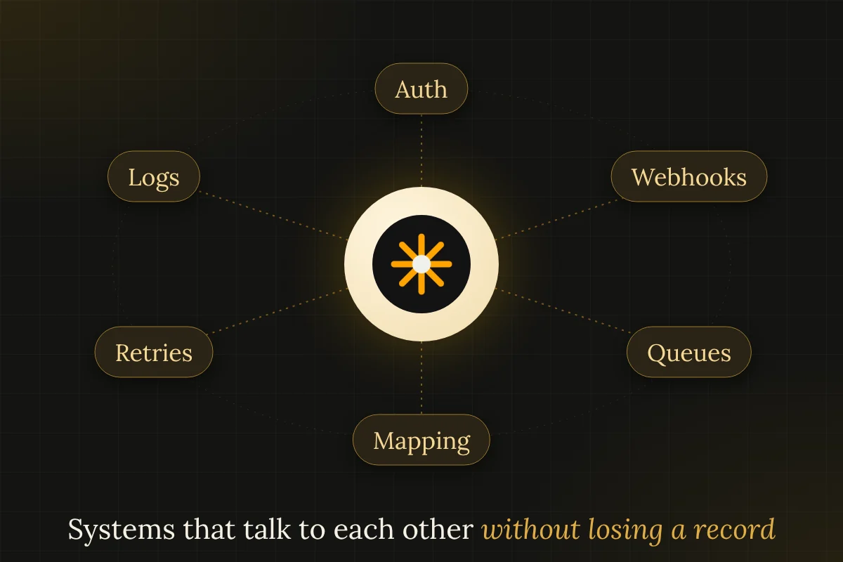Orbit diagram of API integration building blocks: authentication, webhooks, queues, mapping, retries and logs