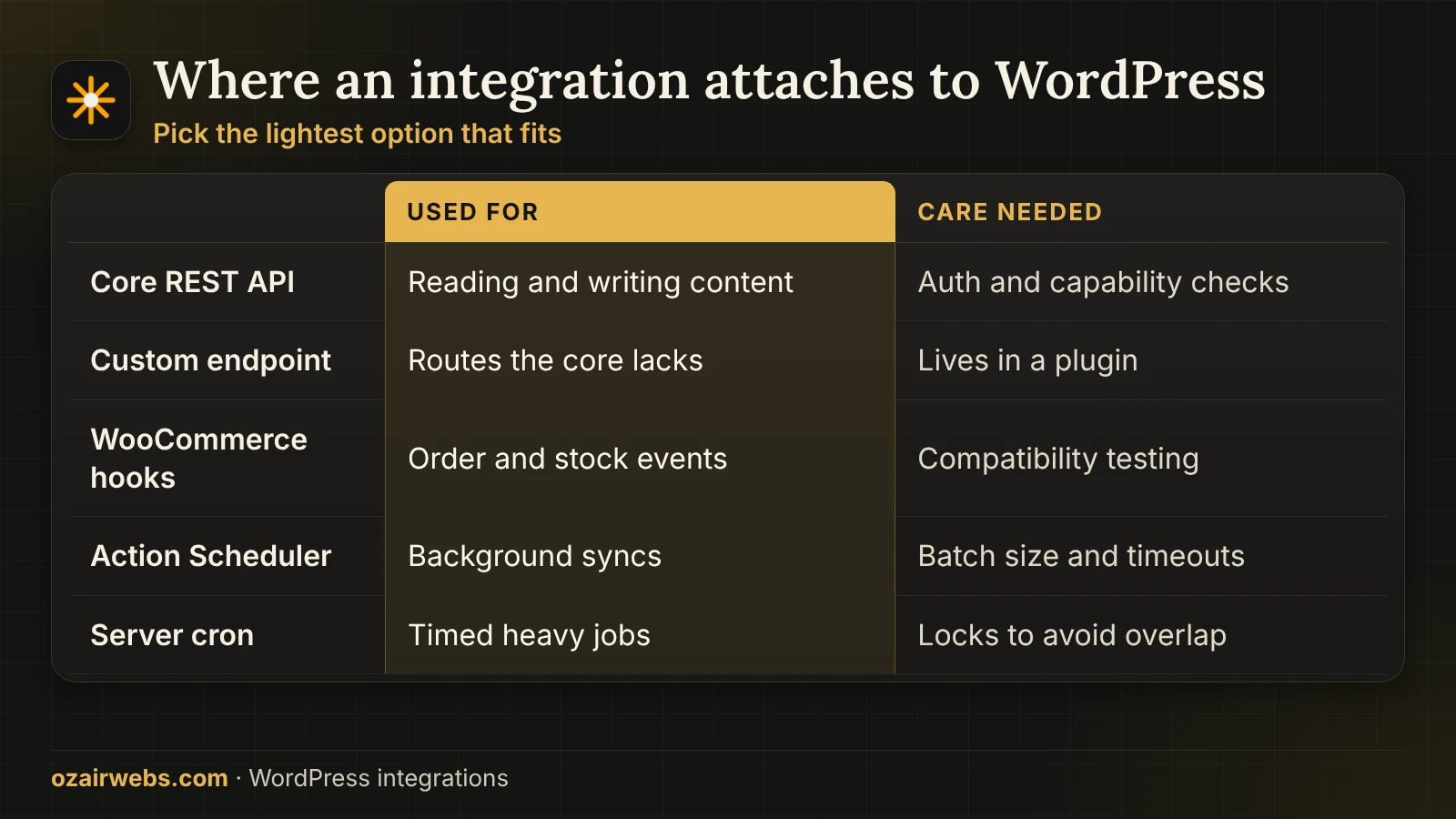 Table of ways to attach an integration to WordPress with what each is used for