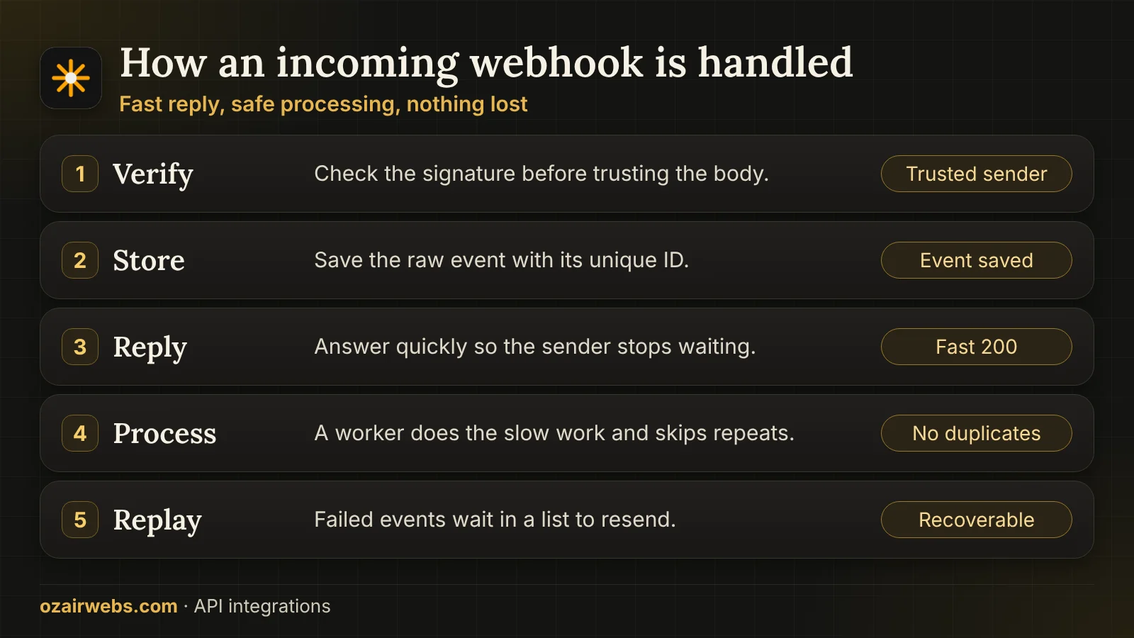 Five steps of handling an incoming webhook: verify, store, acknowledge, process and replay failures