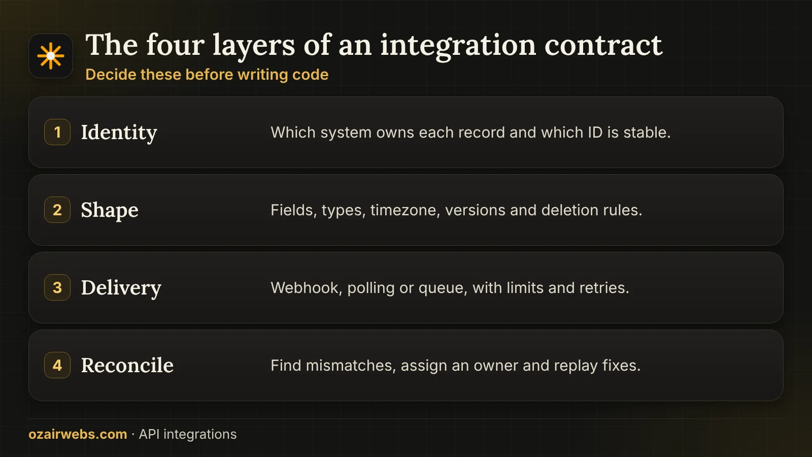 Four layers of an API integration contract: identity, shape, delivery and reconciliation