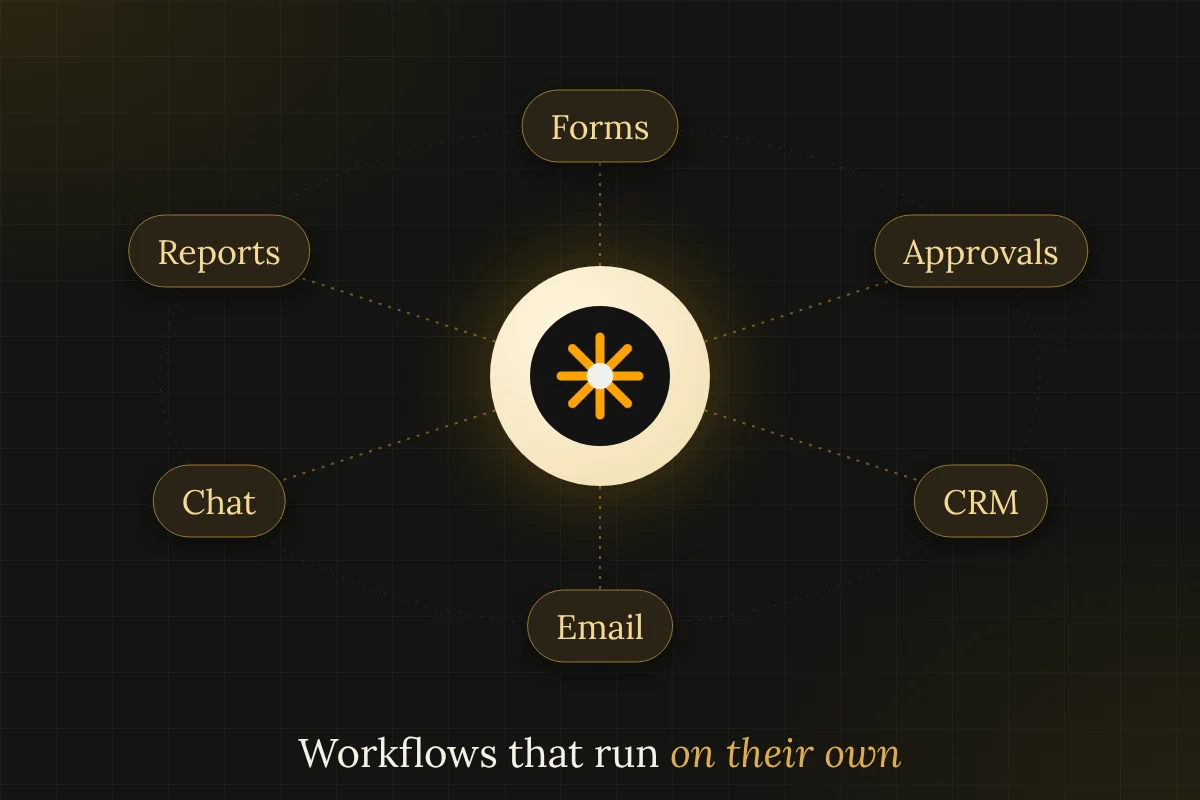 Orbit diagram of what connects in a business workflow: forms, approvals, CRM, email, chat and reports