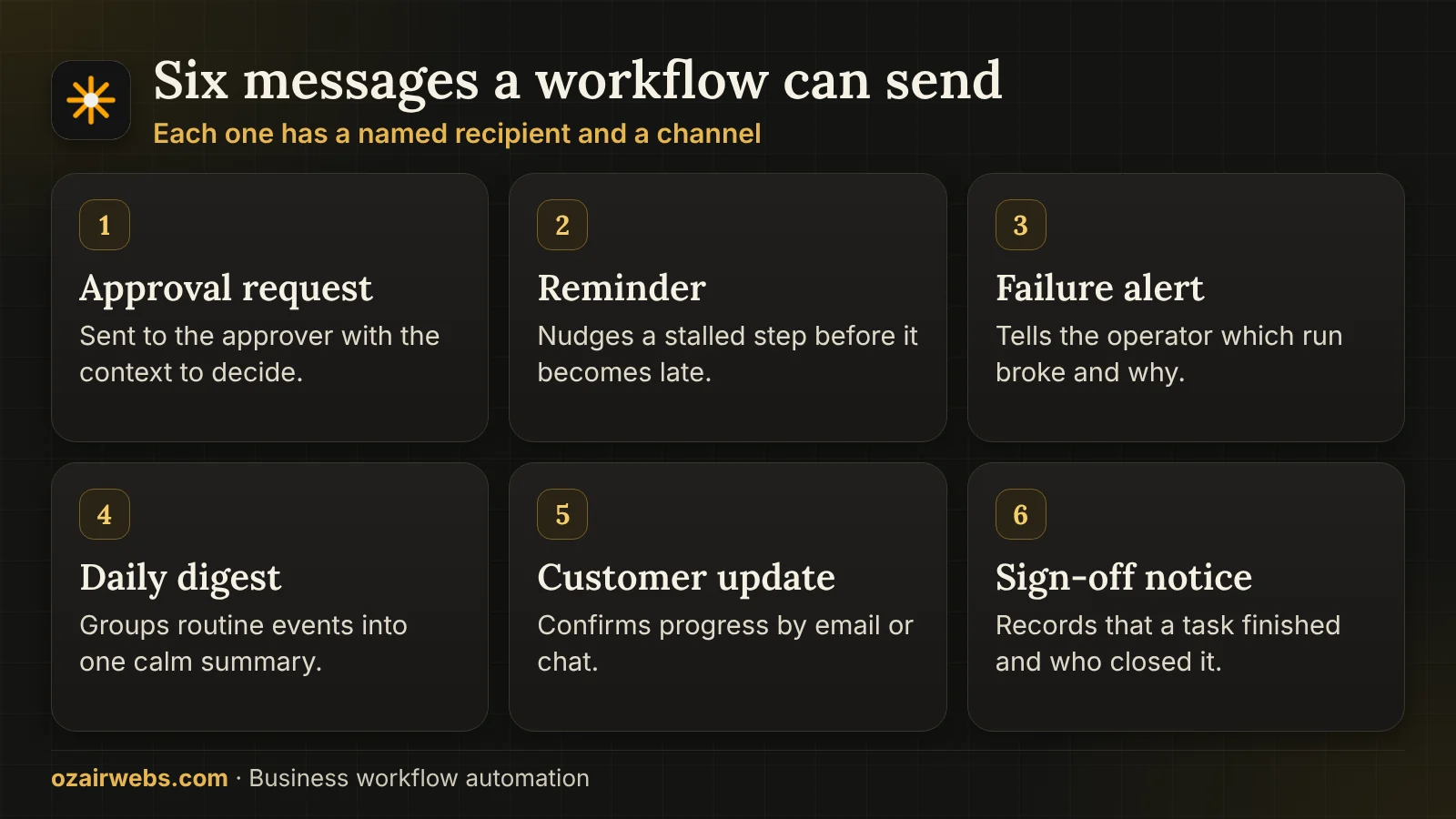 Six notification types in a business workflow: approval request, reminder, failure alert, digest, customer update and sign-off
