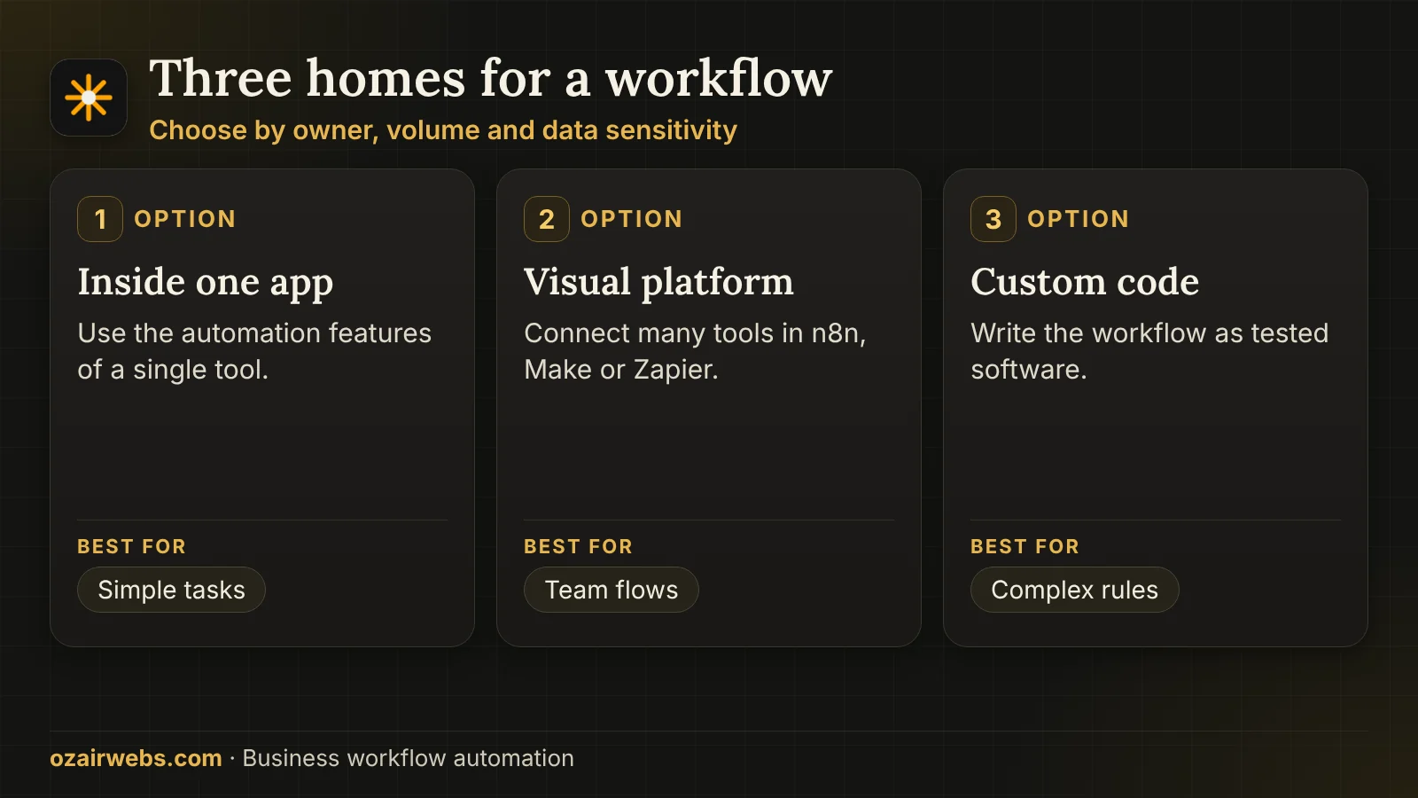 Three places to run a business workflow: inside one app, on a visual platform, or in custom code