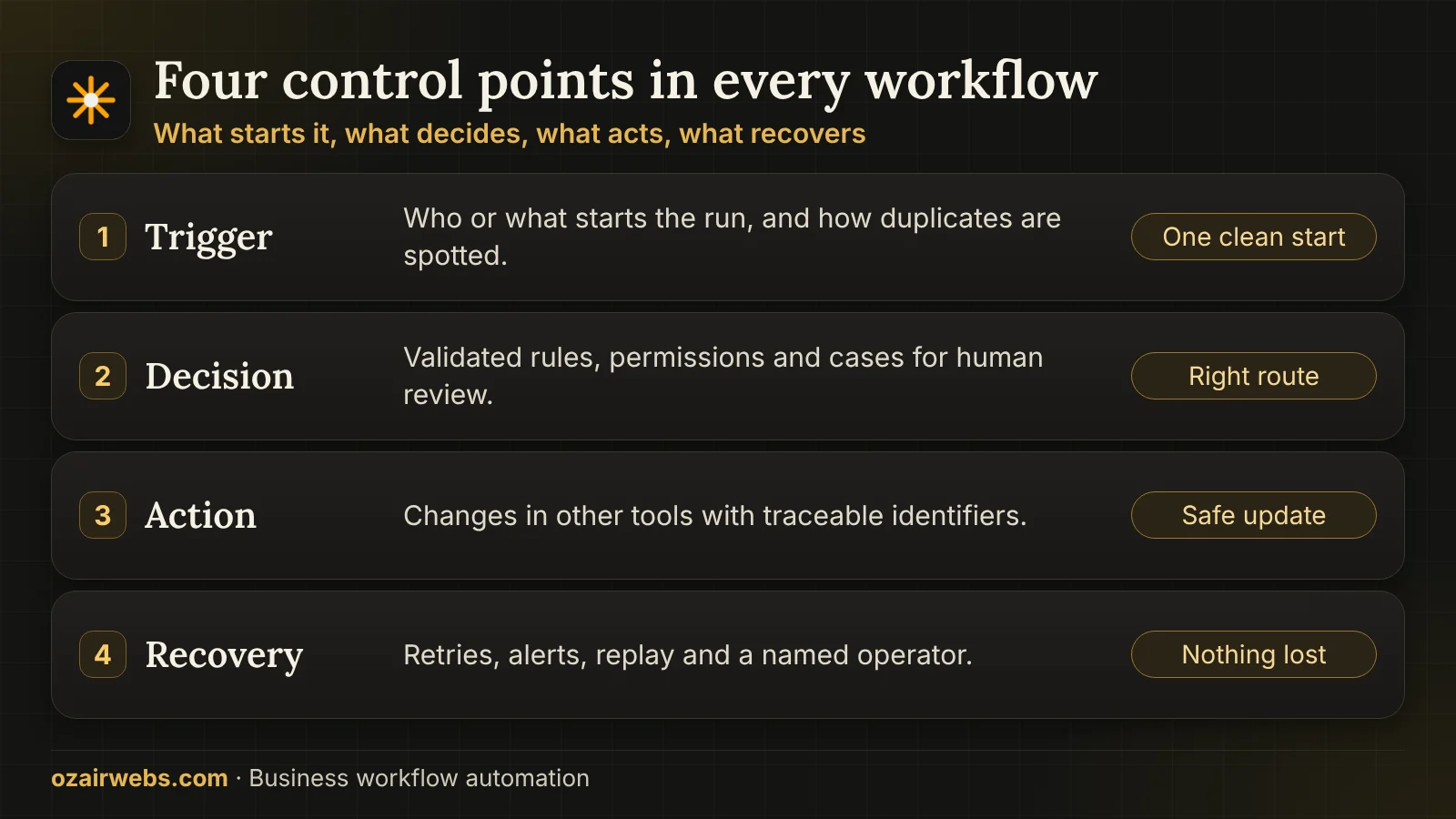 Four control points of a business workflow: trigger, decision, action and recovery