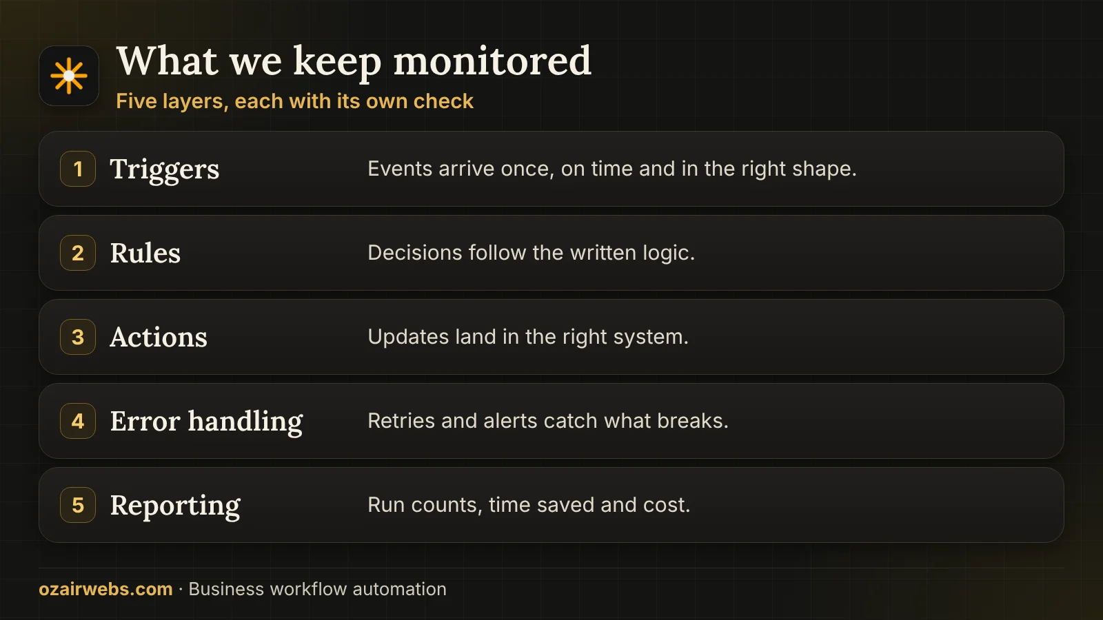 Layers of a monitored workflow: triggers, rules, actions, error handling and reporting