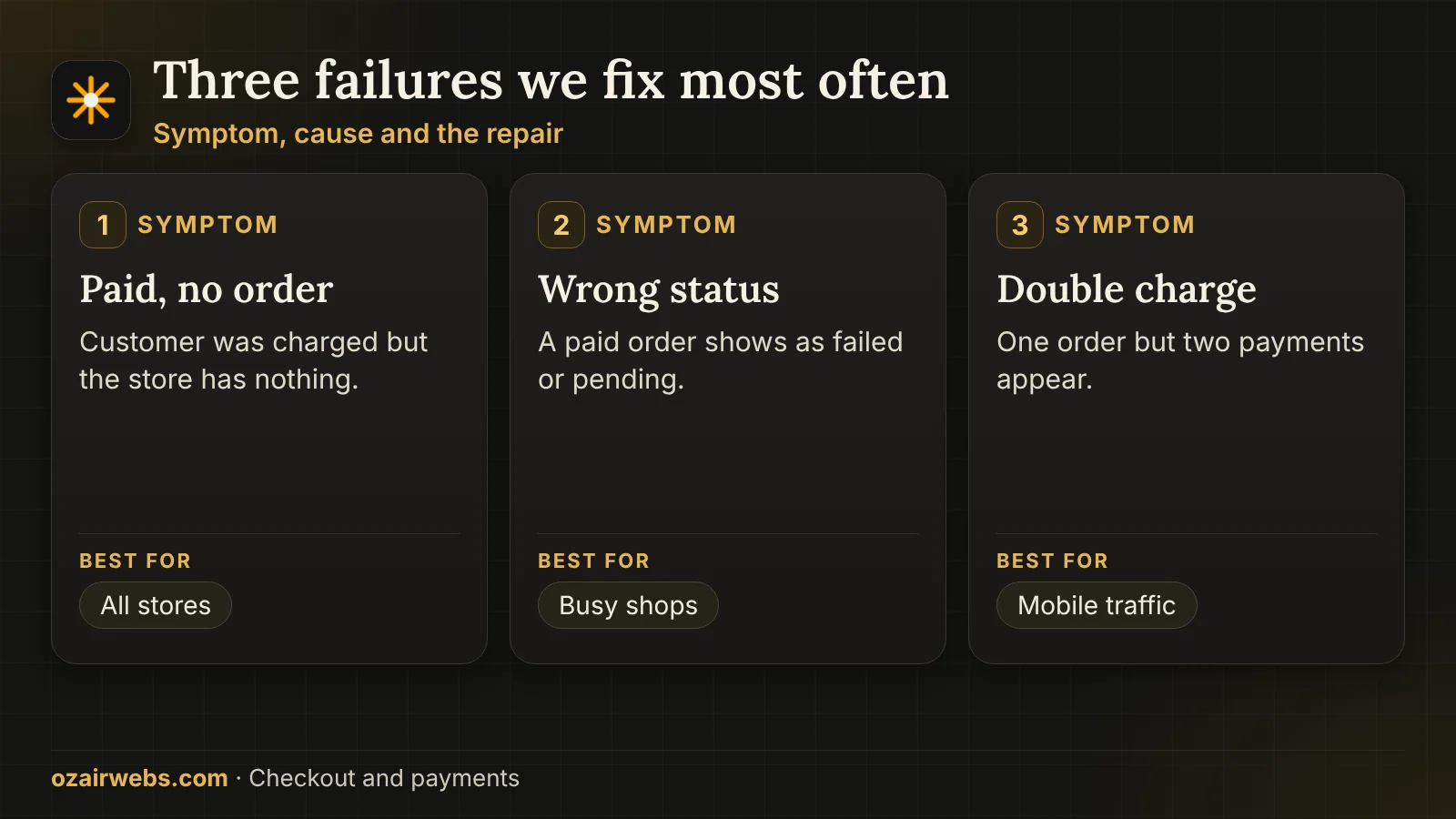 Three checkout failures with their cause and fix: missing orders, wrong statuses and duplicate charges