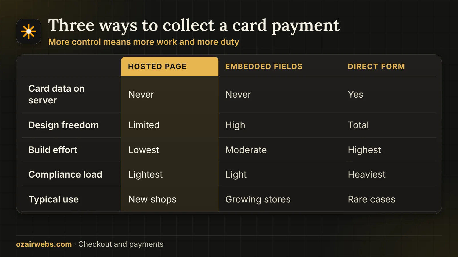 Table comparing hosted payment page, embedded fields and a direct custom form