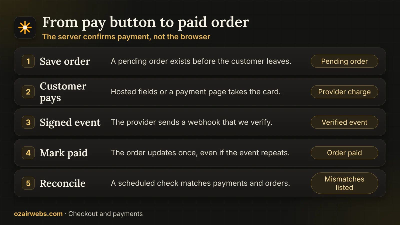 Five stages of a payment: order saved, customer pays, signed event, order marked paid and reconciliation