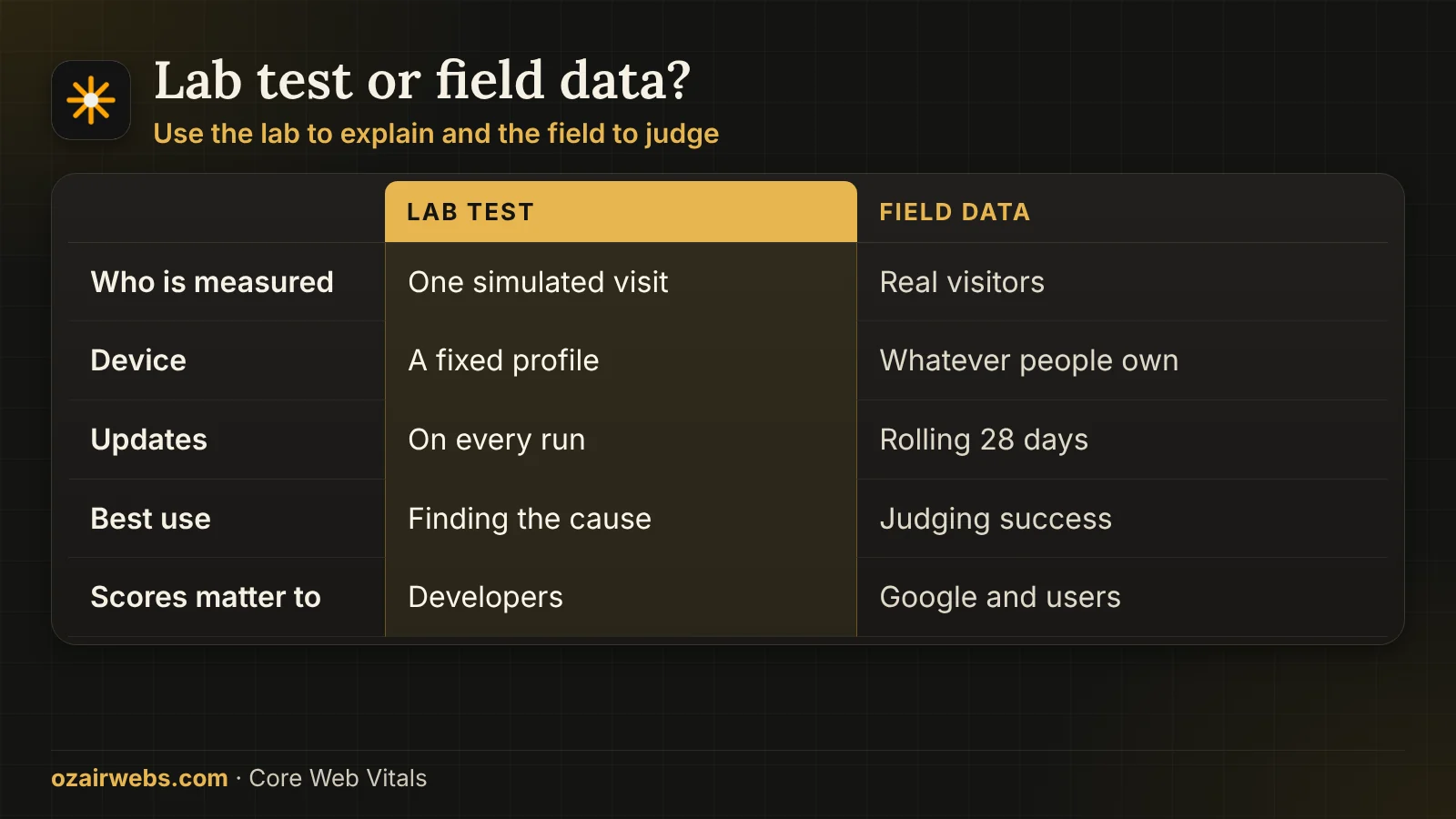 Table comparing lab tests with field data across who is measured, device, update speed and best use
