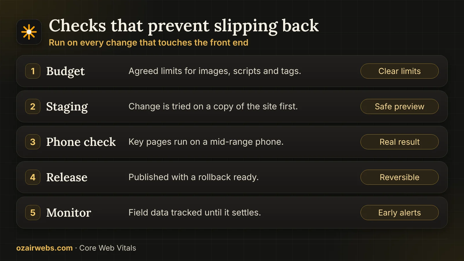 Flow of release checks that protect Core Web Vitals: budget, staging test, phone test, release and monitoring