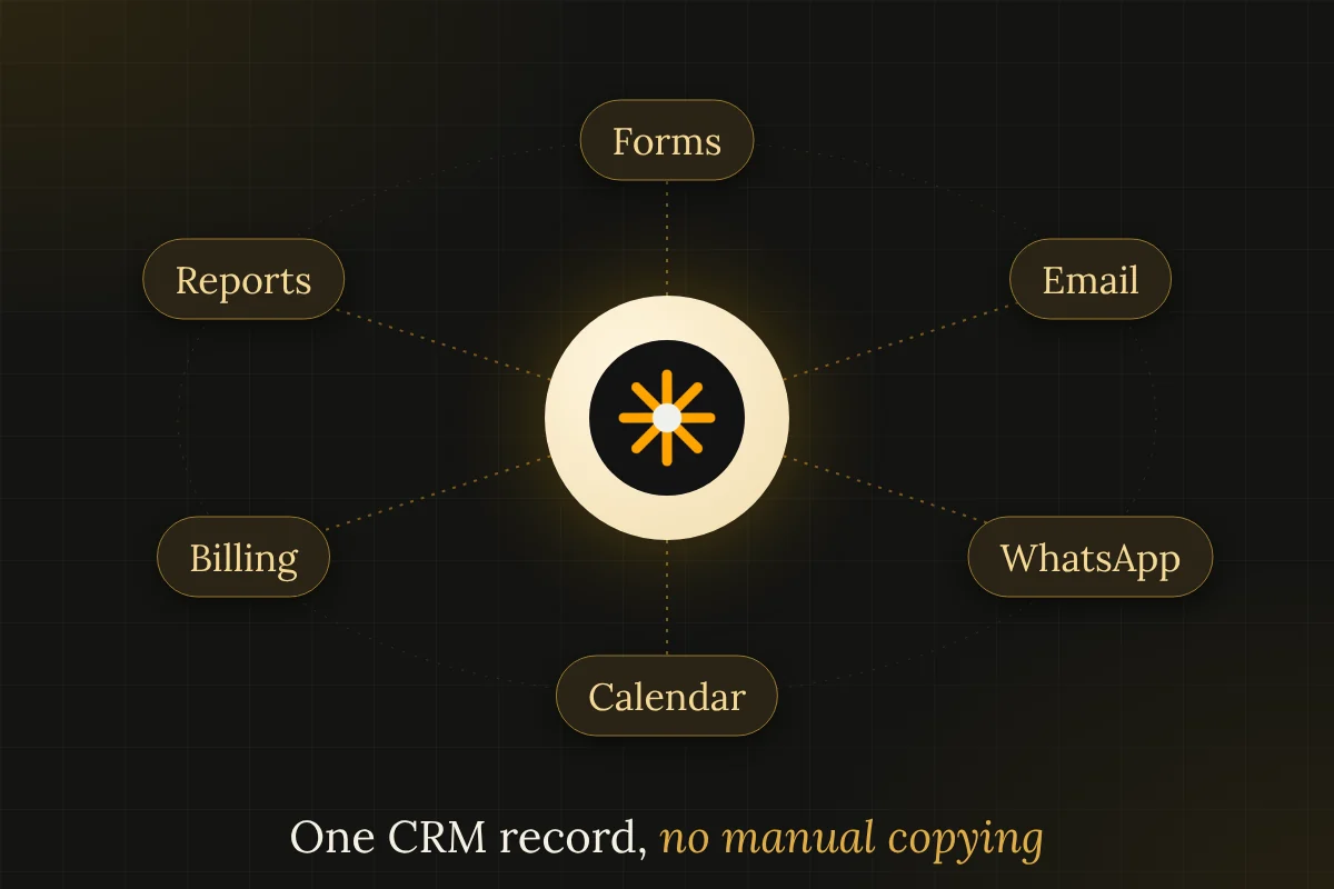 Orbit diagram around a CRM: forms, email, WhatsApp, calendar, billing and reports