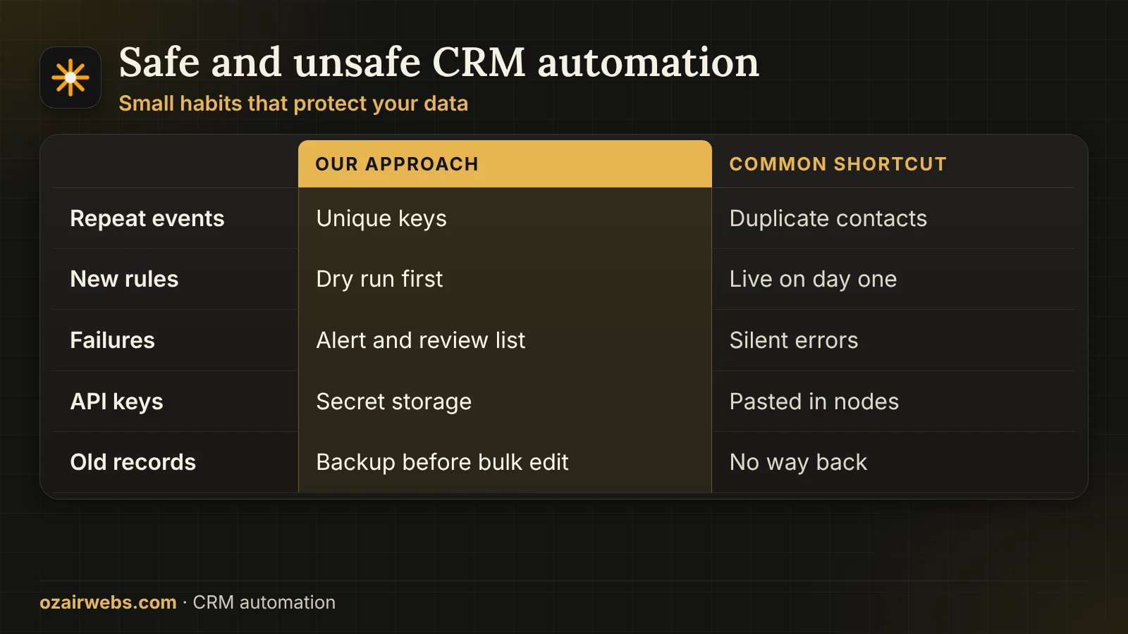 Safe versus unsafe habits in CRM automation: unique keys, dry runs, alerts and access control