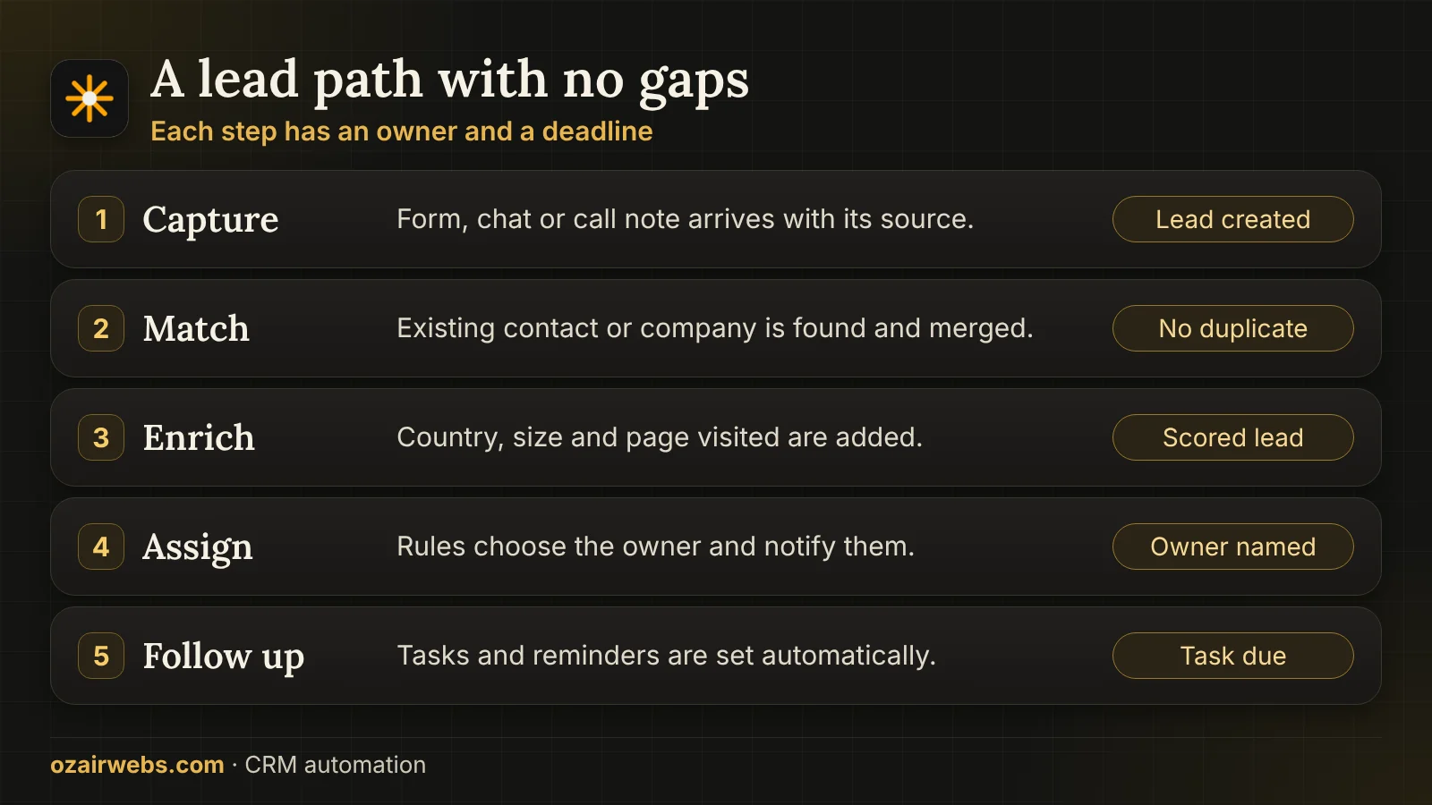 Lead path from capture to owner: capture, match, enrich, assign and follow up