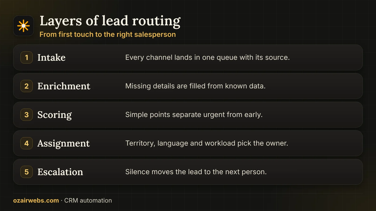 Layers of lead routing: intake, enrichment, scoring, assignment and escalation