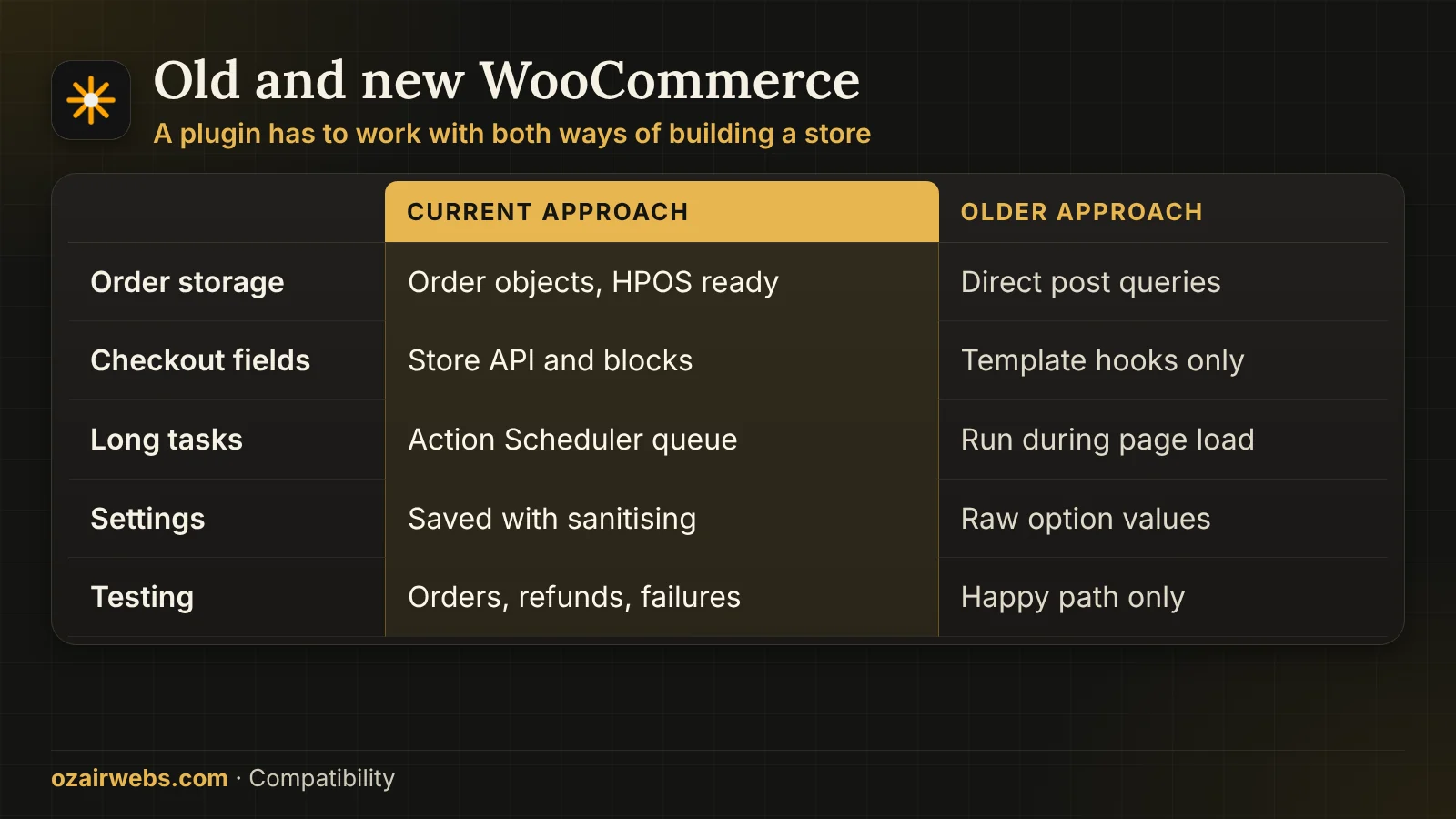 Comparison of classic and block WooCommerce checkout for custom fields, order storage and scheduled jobs