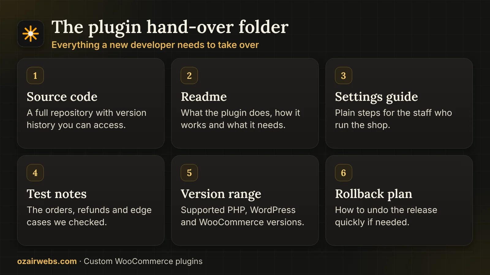 Six items handed over with a custom plugin: source code, readme, settings guide, test notes, version range and rollback plan