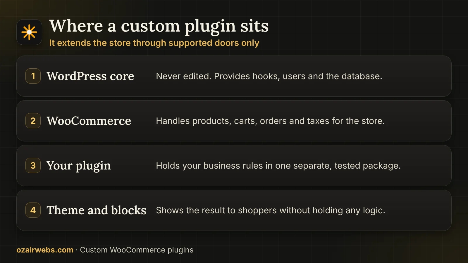 Four layers around a custom WooCommerce plugin: WordPress core, WooCommerce, the plugin itself and the storefront theme
