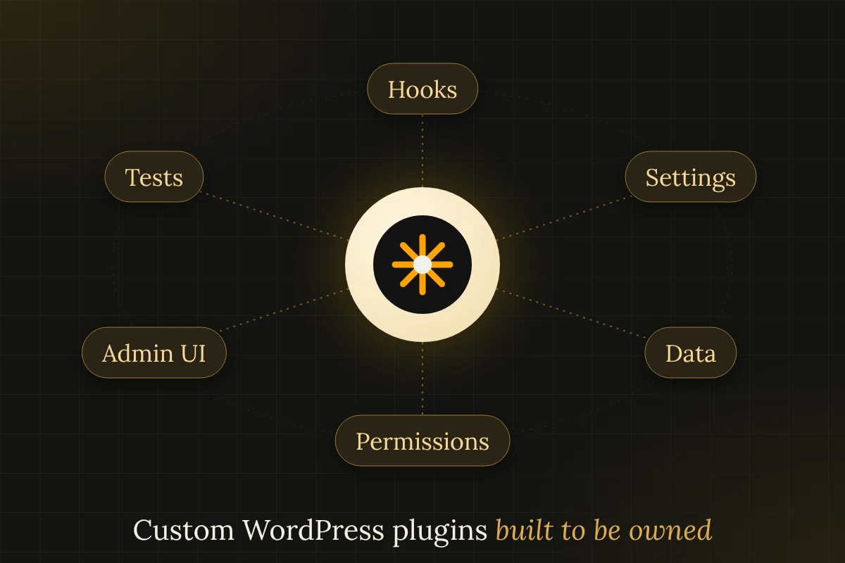 Orbit diagram of what a custom WordPress plugin contains: hooks, settings, data, permissions, admin screens and tests