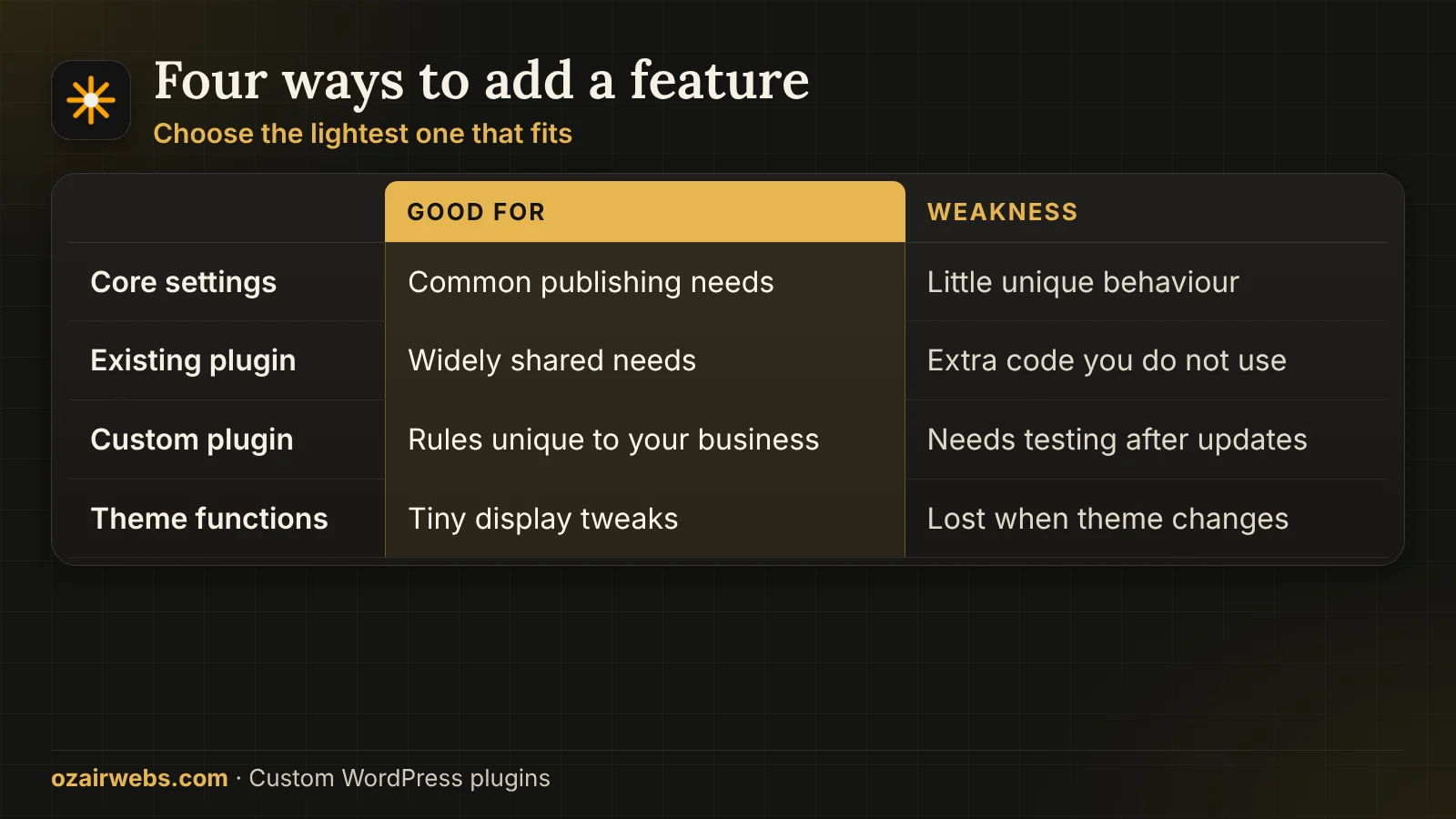 Table comparing settings, an existing plugin, a custom plugin and theme code for adding a WordPress feature