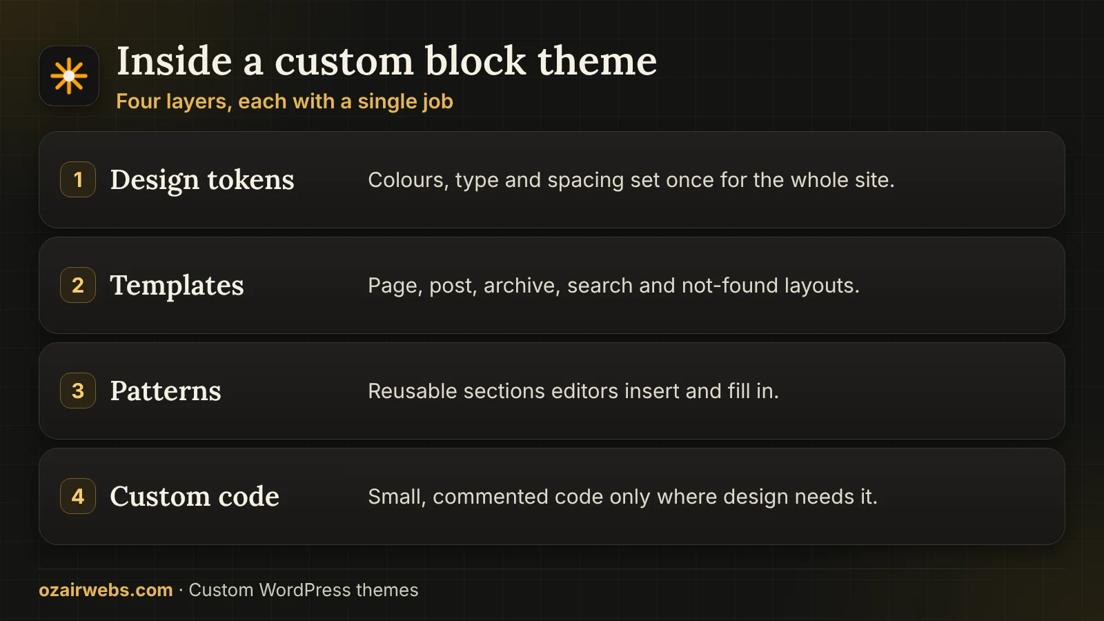 Four layers of a custom block theme: design tokens, templates, patterns and small custom code