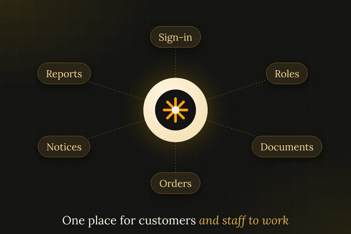 Orbit diagram of portal parts: sign-in, roles, documents, orders, notices and reports