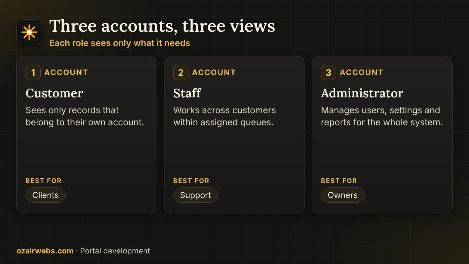 Three portal account types: customer, staff and administrator with the records each can reach