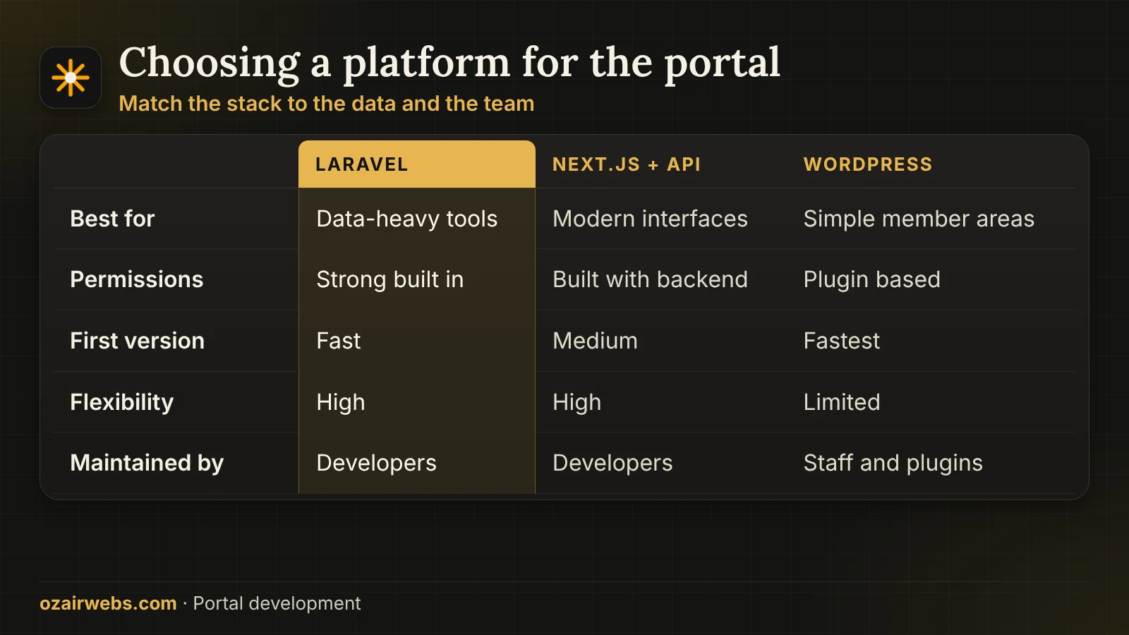 Table comparing Laravel, Next.js with an API and WordPress for building a portal
