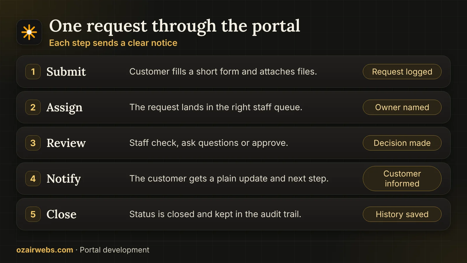 Five steps of a customer request in a portal, from submission to closure