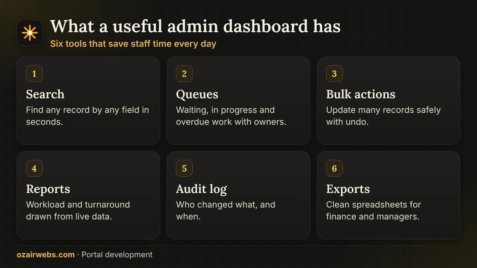 Six admin dashboard tools: search, queues, bulk actions, reports, audit log and exports